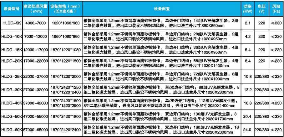 UV高效（xiào）光解廢氣處理設備