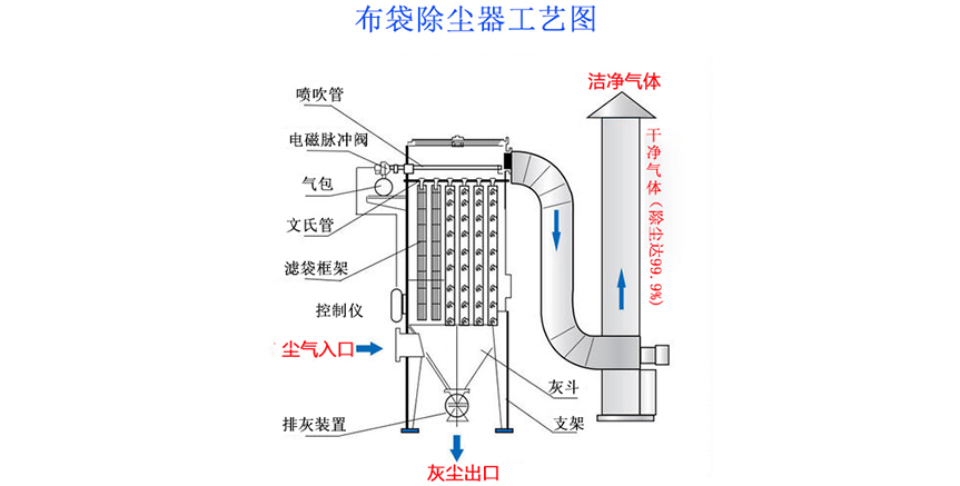 家具廠（chǎng）布袋除塵（chén）器