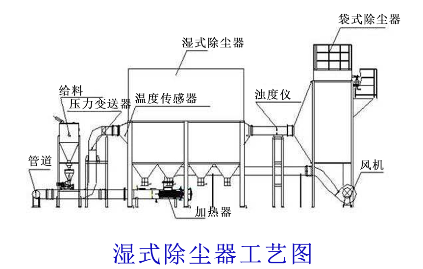 噴淋式濕式除塵器