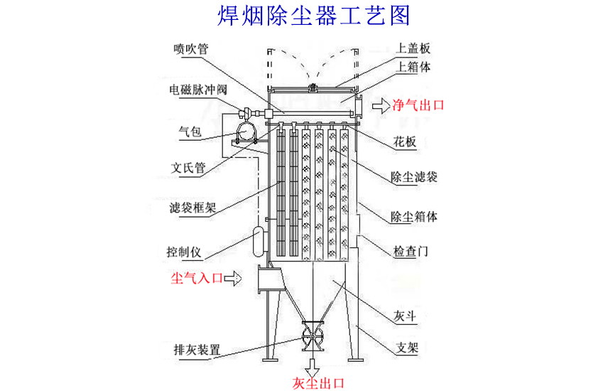 焊煙單機濾筒除塵器