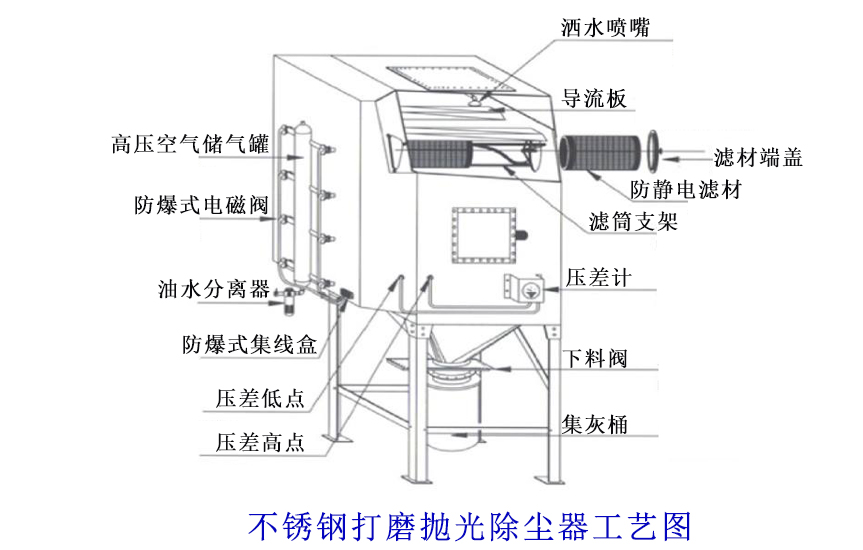 五金廠打磨拋光除塵器