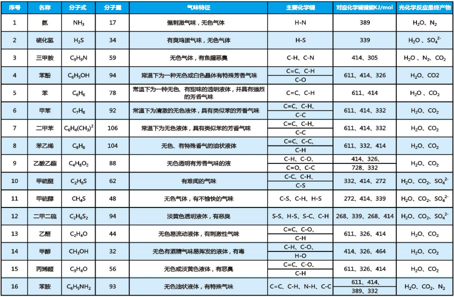 常見的廢氣汙染物化學性質及其物質光解氧化轉化表