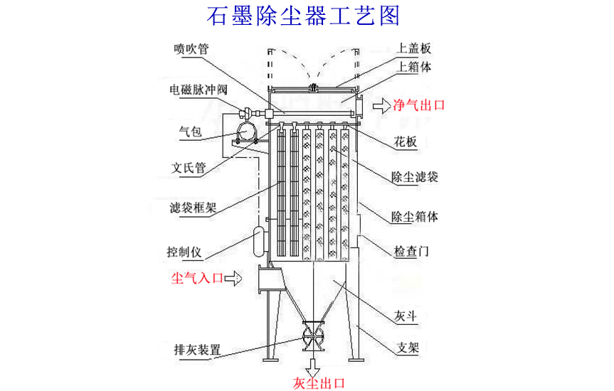 石墨廠除塵器